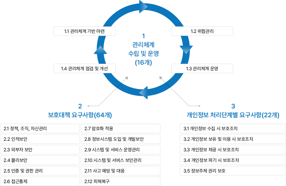 관리체계 수립 및 운영