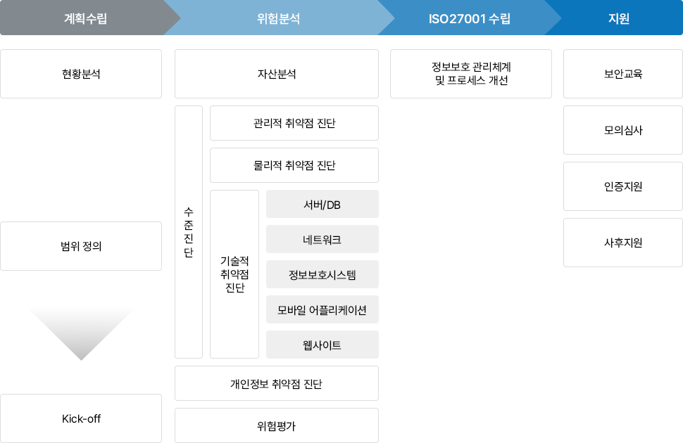 관리체계 수립 및 운영